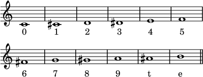   {
\override Score.TimeSignature #'stencil = ##f
\relative c' {
\clef treble \key c \major
c1 cis d dis e f |\break
fis g gis a ais b \bar "||"
} }
\addlyrics { "0" "1" "2" "3" "4" "5" "6" "7" "8" "9" t e }
\layout { \context {\Score \omit BarNumber} line-width = #100 }
