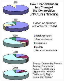 Changes in US futures