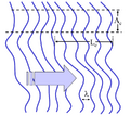 Figure 7: A wave with a varying profile (wavefront) and finite coherence length.