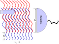 Figure 9: A wave with infinite coherence area is combined with a spatially shifted copy of itself. Some sections in the wave interfere constructively and some will interfere destructively. Averaging over these sections, a detector with length D will measure reduced interference visibility. For example, a misaligned Mach–Zehnder interferometer will do this.