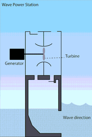 Simplified design of Wave Power Station